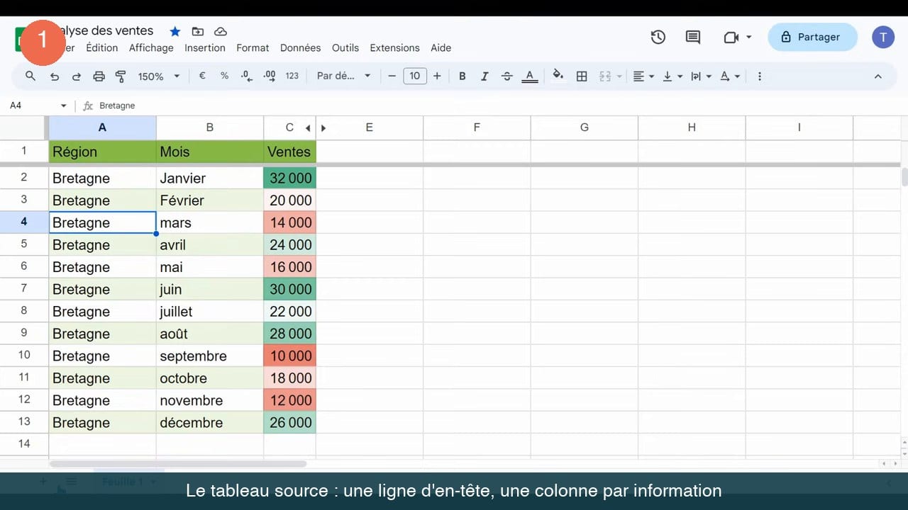 Feuille Google Sheets avec les colonnes Région, Mois et Ventes, douze lignes de janvier à décembre et une mise en forme conditionnelle verte et rouge