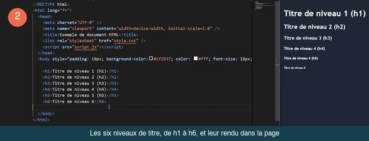 Code HTML des six niveaux de titre h1 à h6 à gauche et leur rendu de taille décroissante dans l’aperçu à droite