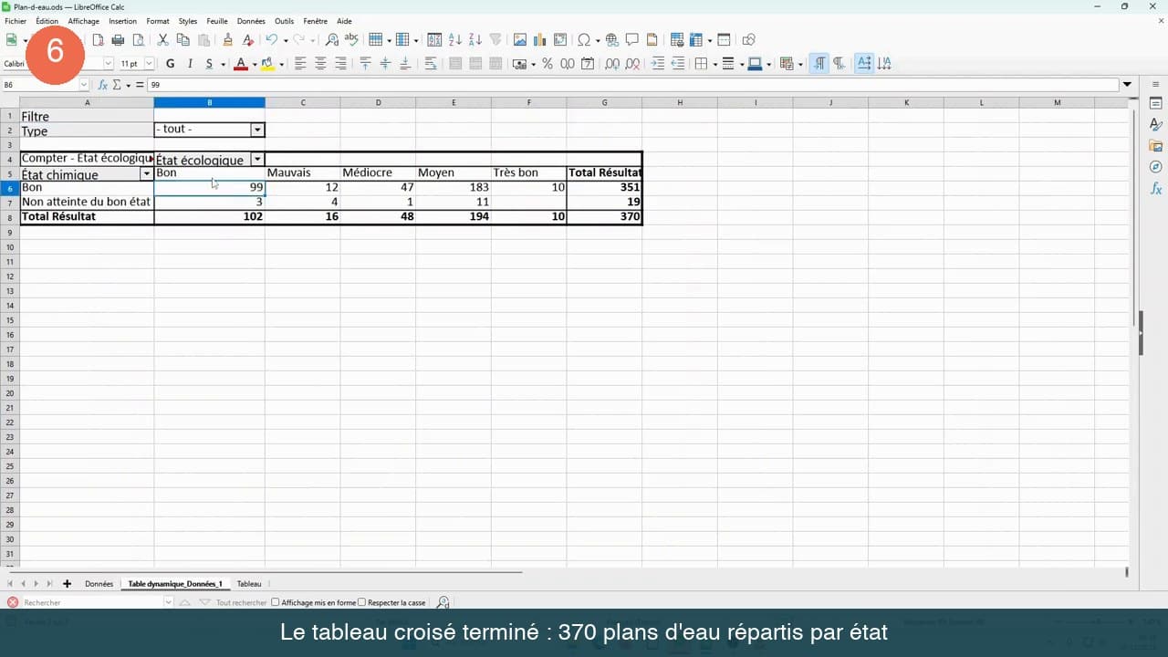 Tableau croisé dynamique terminé dans LibreOffice Calc avec ses totaux en lignes et en colonnes